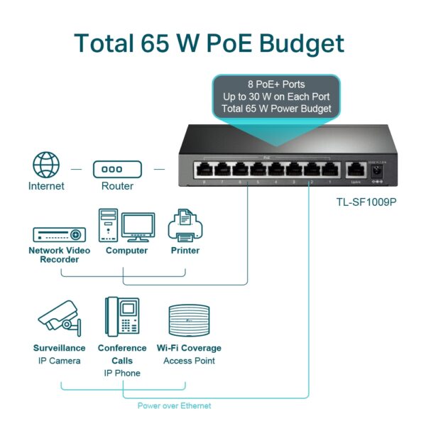 TP-Link / TL-SF1009P / 9 Port 10/100 ( 8 POE+ - 65W ) Long Range Desktop Switch - Image 4