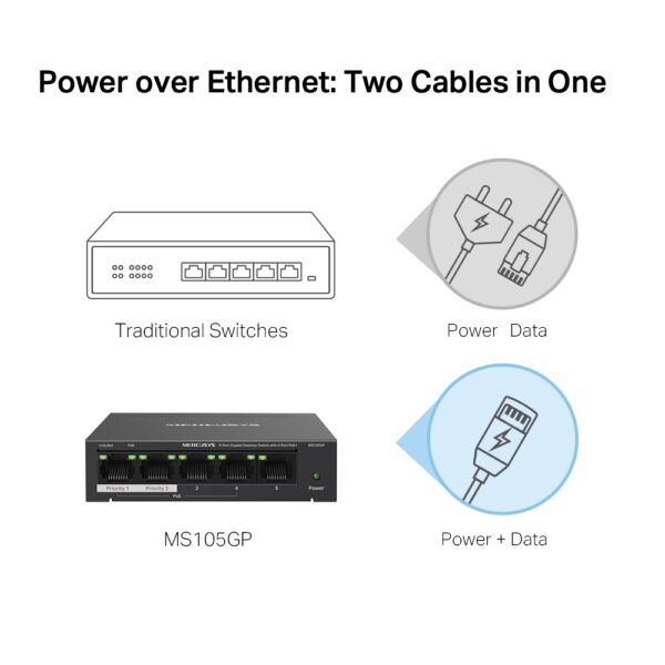 MERCUSYS / MS105GP / 5-Port Gigabit POE ( 4 POE + 65 W ) Desktop Switch - Image 4