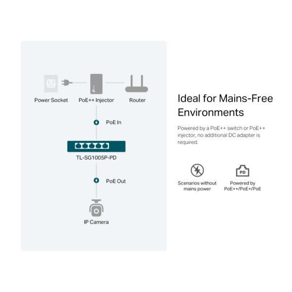 TP-Link / TL-SG1005P-PD / 5 Port Gigabit PoE+ Switch 1 Port PoE++ In and 4 Port PoE+ Out - Image 7